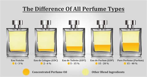 perfume vs cologne vs eau de toilette|difference between edt and cologne.